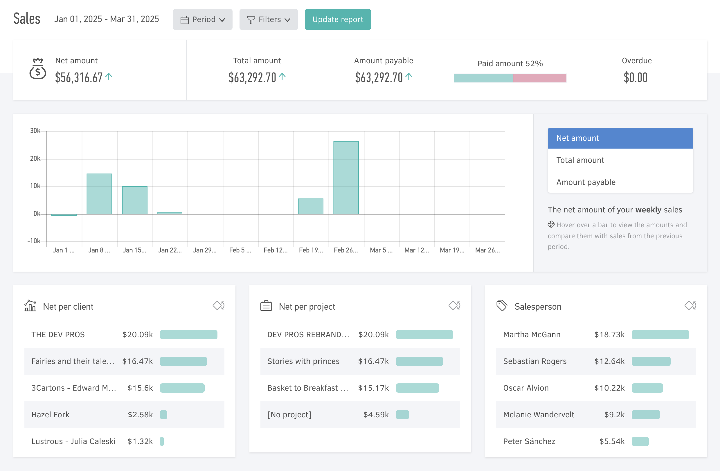 Monitor business finances and team productivity