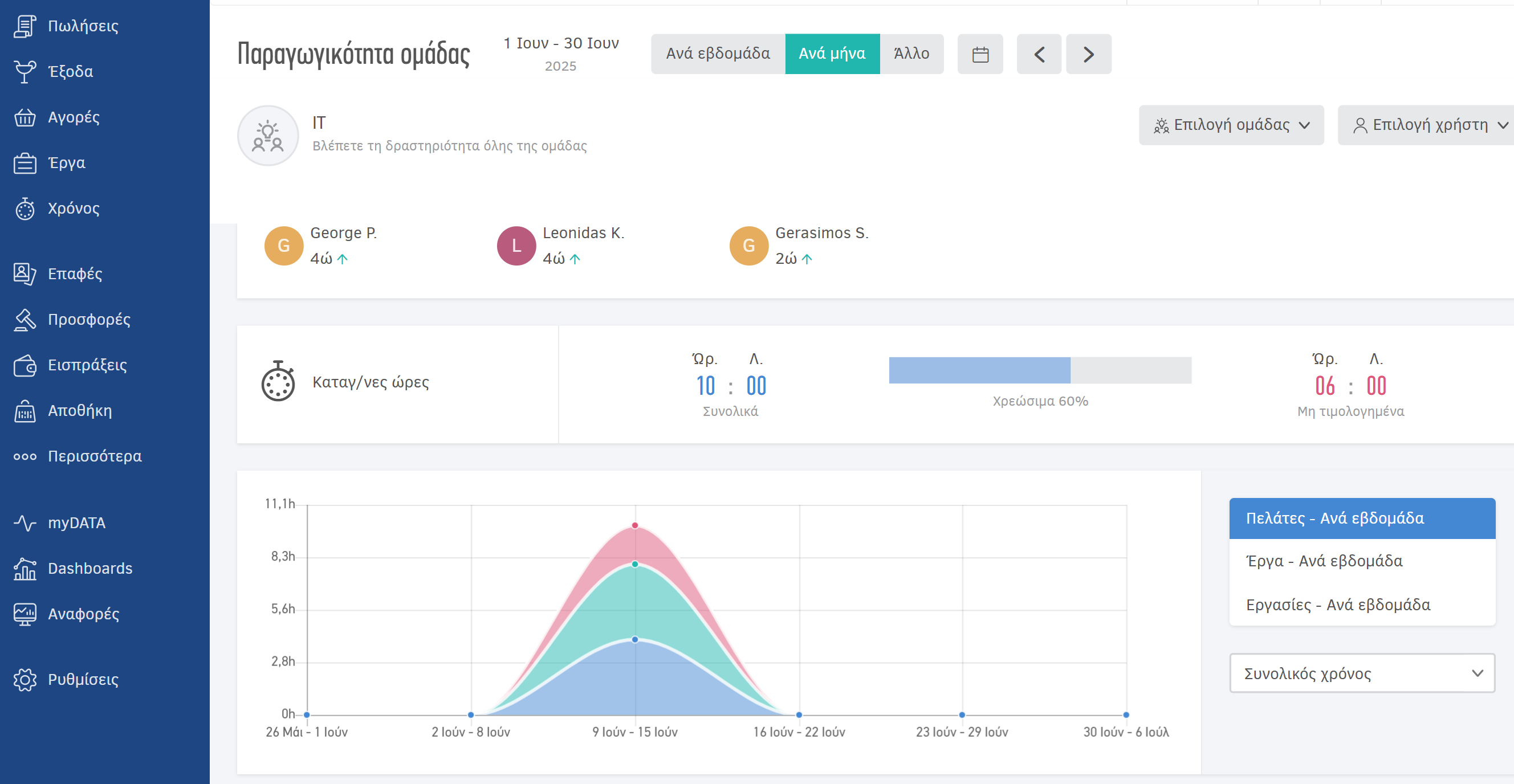 Κατανομή χρηστών σε ομάδες - Dashboard παραγωγικότητας